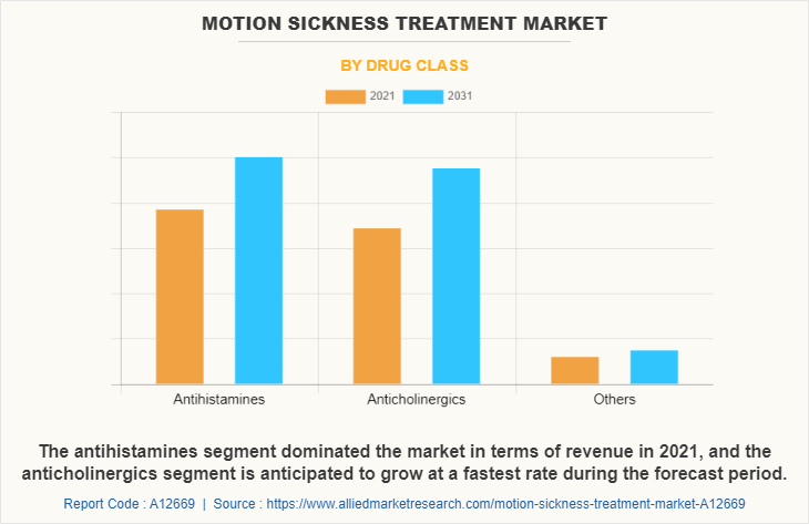 Motion Sickness Treatment Market by Drug Class