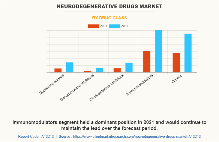 Neurodegenerative Drugs Market by Drug Class