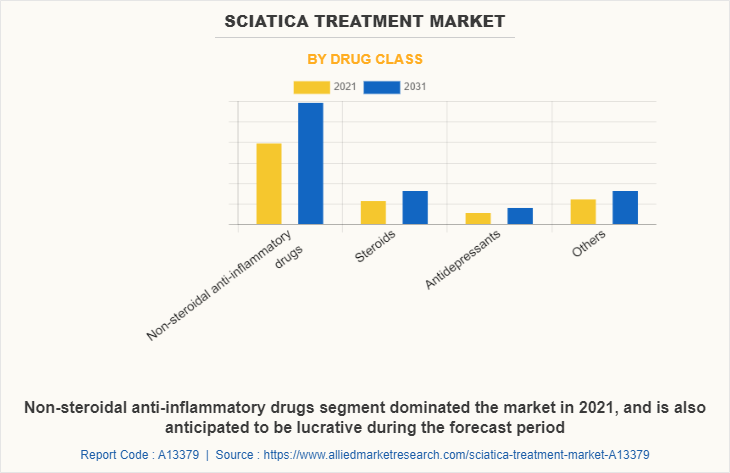 Sciatica Treatment Market by Drug class