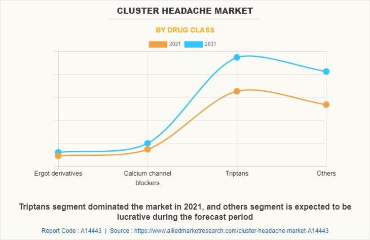 Cluster Headache Market by Drug class