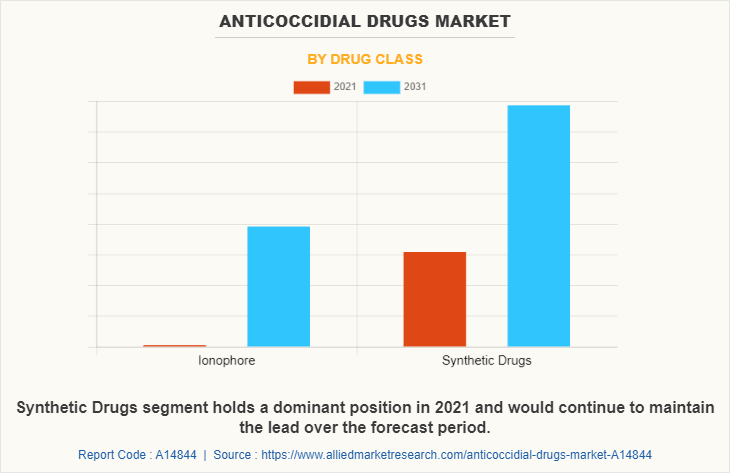 Anticoccidial Drugs Market by Drug Class