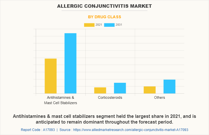 Allergic Conjunctivitis Market by Drug Class