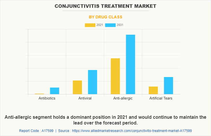 Conjunctivitis Treatment Market by Drug Class