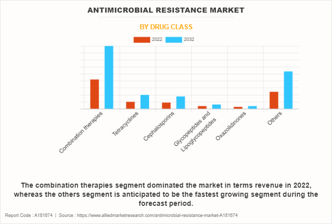 Antimicrobial Resistance Market by Drug Class