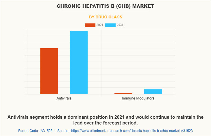 Chronic Hepatitis B (CHB) Market by Drug Class