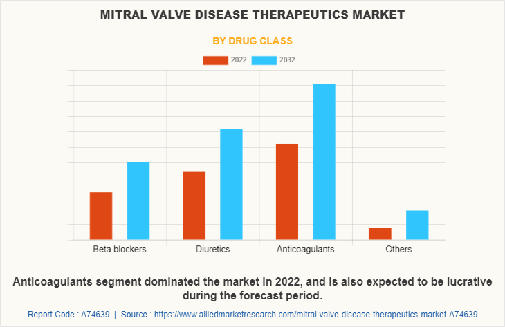 Mitral Valve Disease Therapeutics Market by Drug class