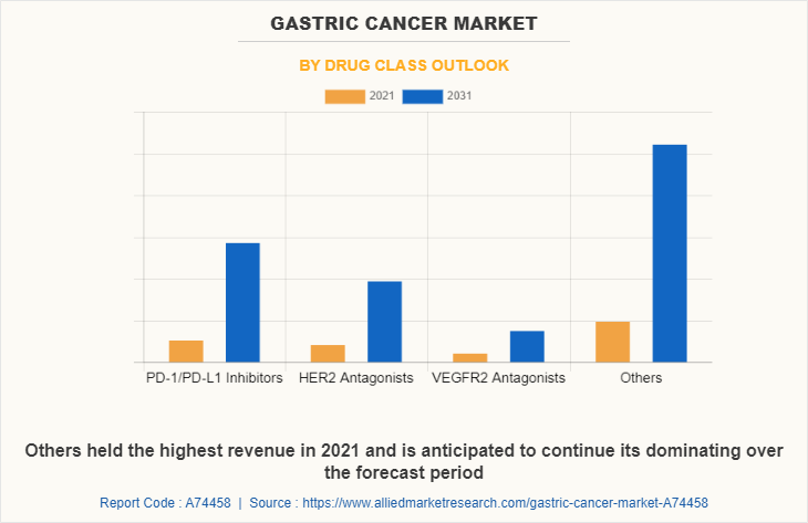 Gastric Cancer Market by Drug Class Outlook
