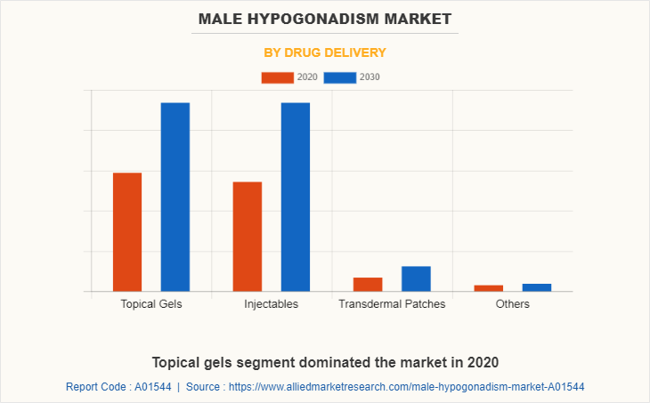 Male Hypogonadism Market by Drug Delivery