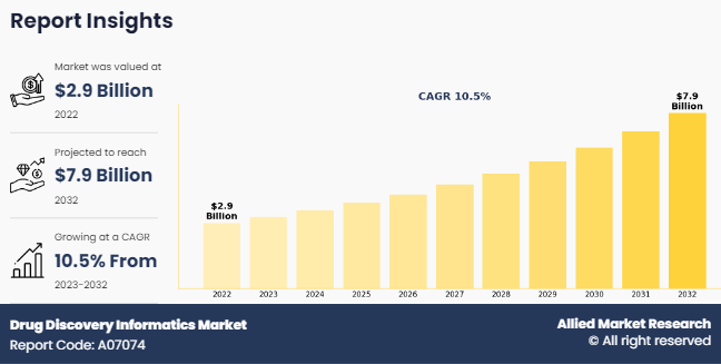 Drug Discovery Informatics Market