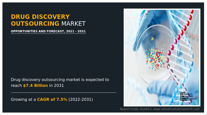 Drug Discovery Outsourcing Market Infographics 2031
