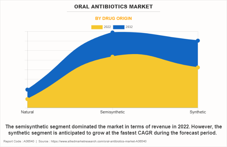 Oral Antibiotics Market by Drug Origin