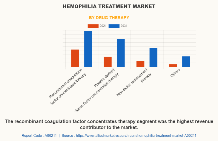 Hemophilia Treatment Market by Drug Therapy