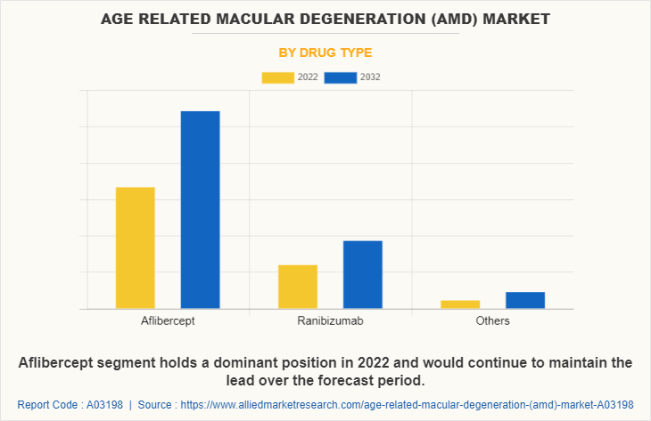 Age Related Macular Degeneration (AMD) Market by Drug Type