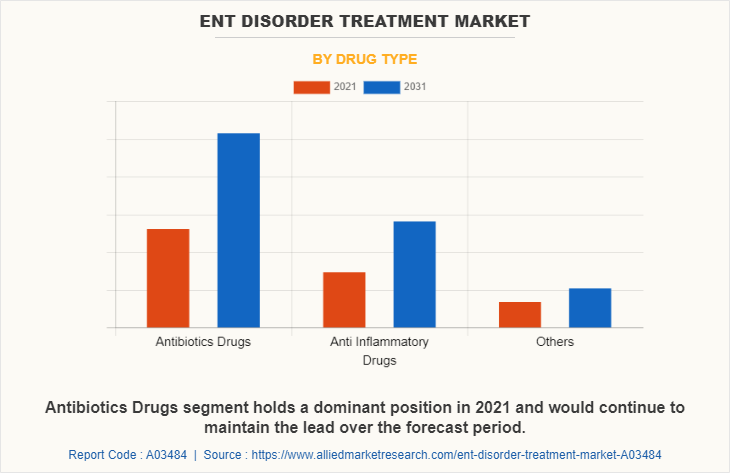 ENT Disorder Treatment Market by Drug Type