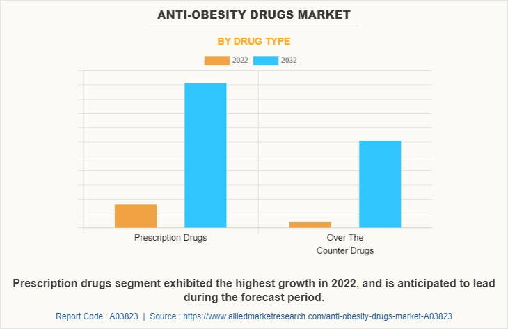 Anti-Obesity Drugs Market by Drug Type