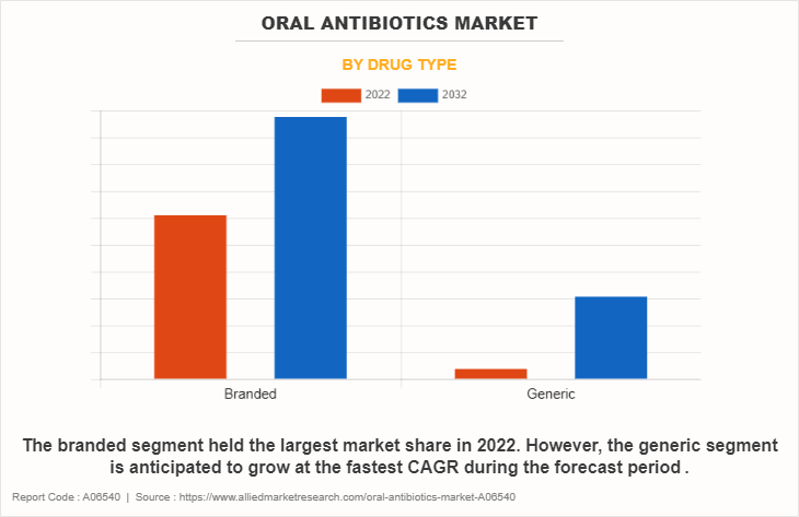Oral Antibiotics Market by Drug Type