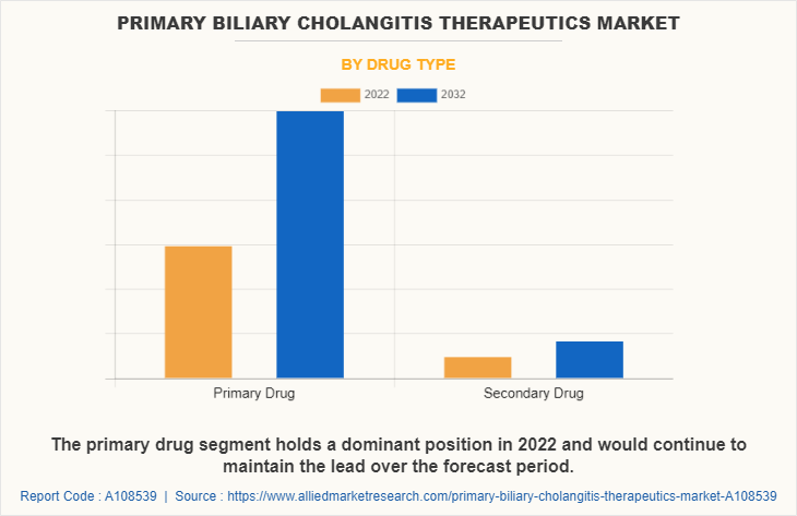 Primary Biliary Cholangitis Therapeutics Market by Drug type