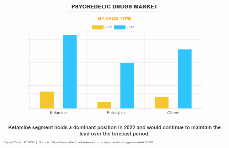 Psychedelic Drugs Market by Drug Type