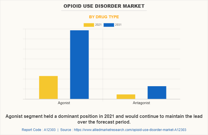 Opioid Use Disorder Market by Drug Type