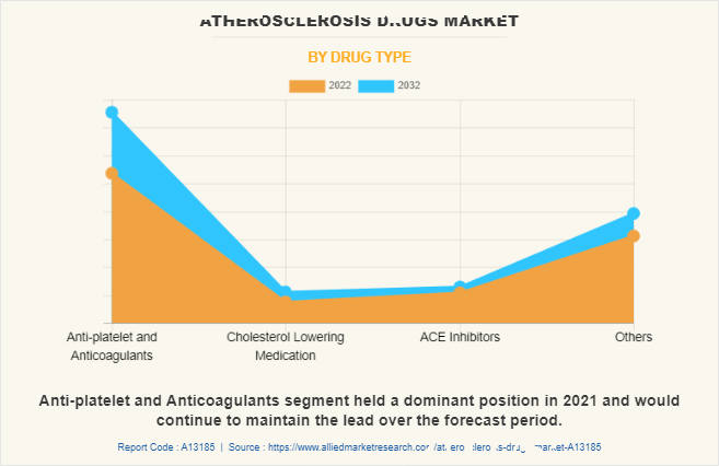 Atherosclerosis Drugs Market by Drug Type