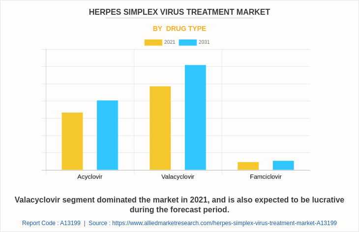 Herpes Simplex Virus Treatment Market by Drug type