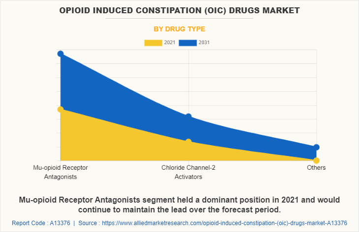 Opioid Induced Constipation (OIC) Drugs Market by Drug Type