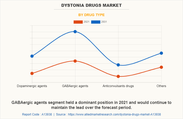 Dystonia Drugs Market by Drug Type