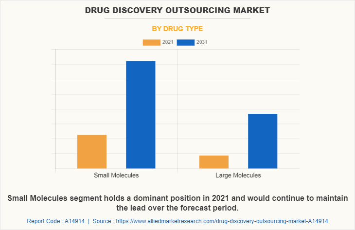 Drug Discovery Outsourcing Market by Drug Type