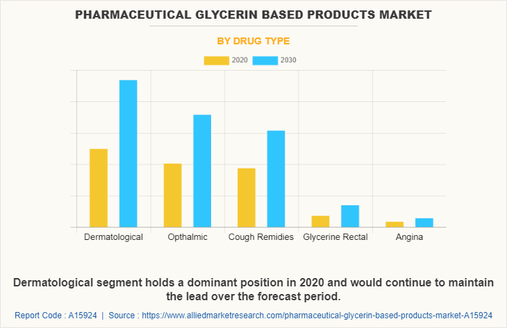 Pharmaceutical Glycerin Based Products Market by Drug Type