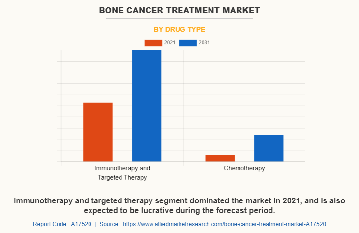 Bone Cancer Treatment Market by Drug type