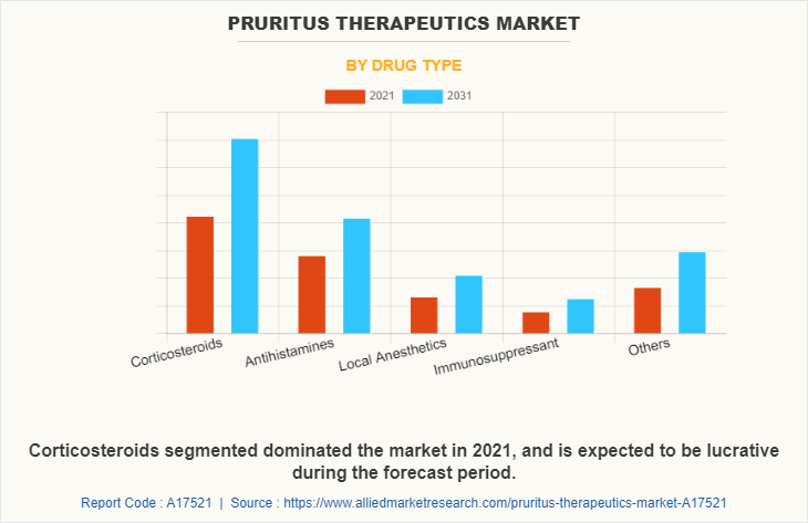 Pruritus Therapeutics Market