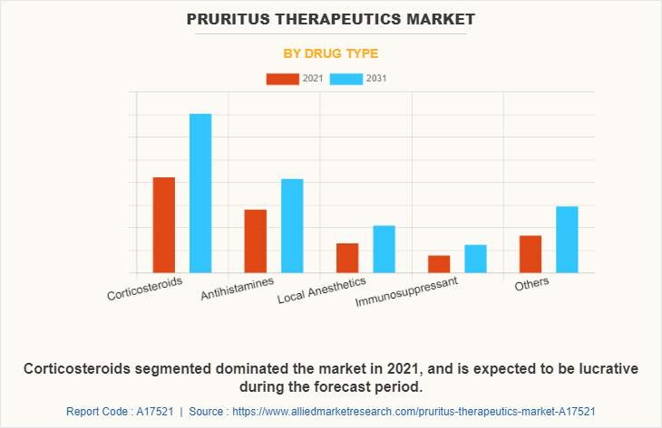 Pruritus Therapeutics Market by Drug type