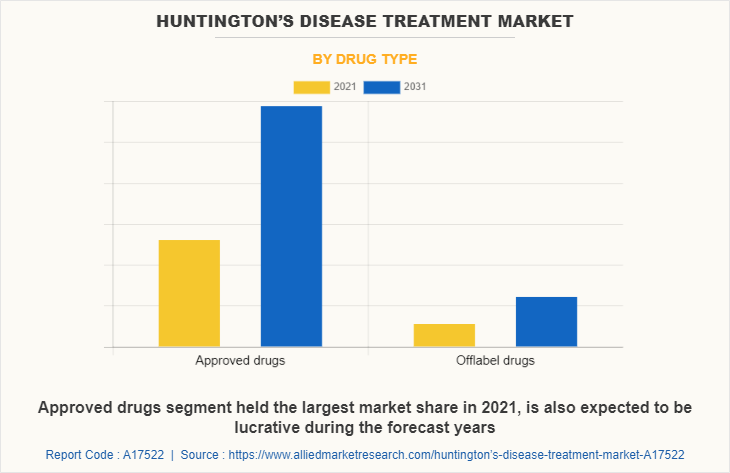 Huntington’s Disease Treatment Market by Drug type