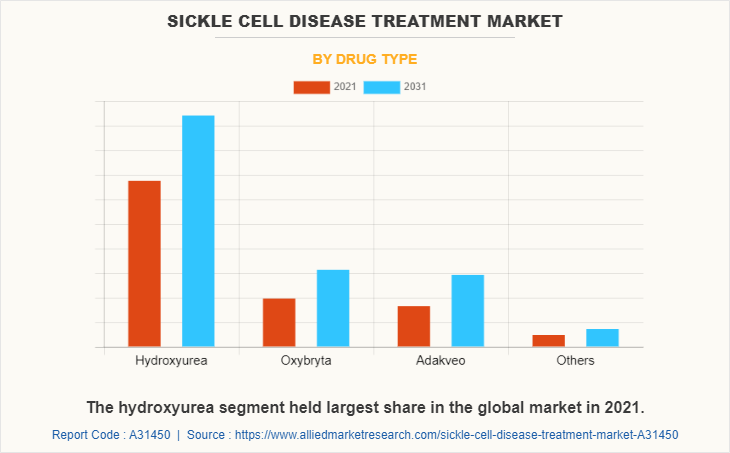 Sickle Cell Disease Treatment Market by Drug Type