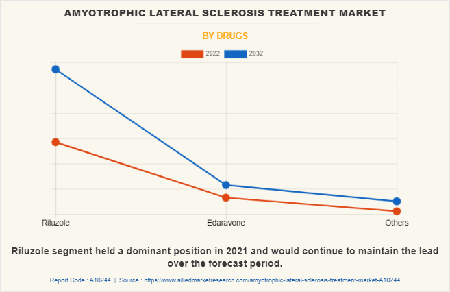 Amyotrophic Lateral Sclerosis Treatment Market