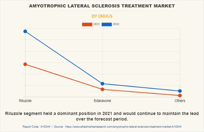 Amyotrophic Lateral Sclerosis Treatment Market by Drugs