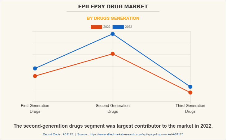 Epilepsy Drugs Market by Drugs Generation