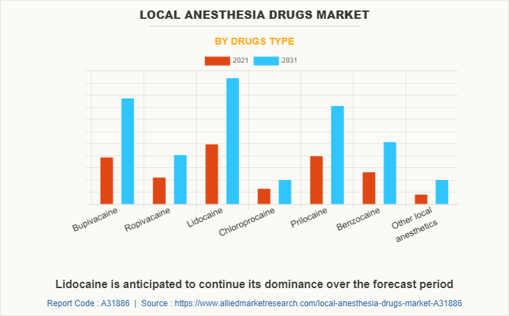 Local Anesthesia Drugs Market by Drugs Type