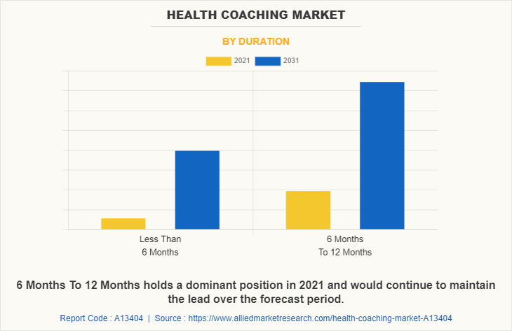 Health Coaching Market by Duration