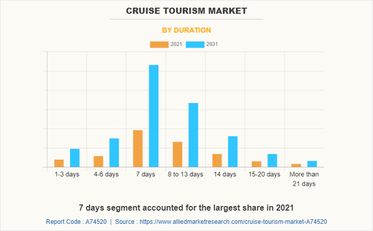 Cruise Tourism Market by Duration