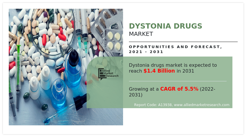 Dystonia Drugs Market