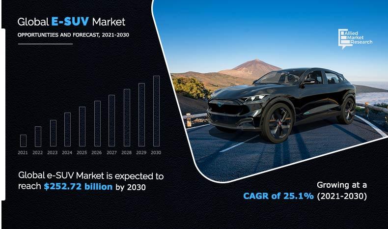 E-SUV Market By 2030
