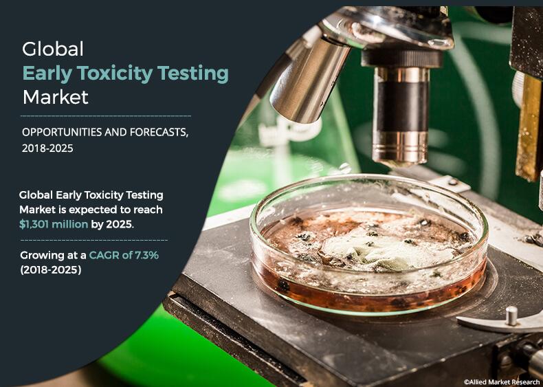 Early Toxicity Testing Market