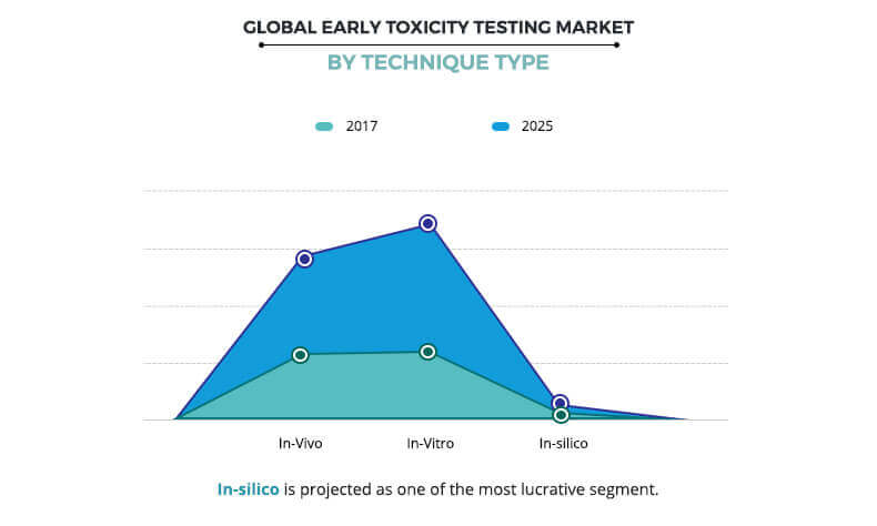 Early Toxicity Testing Market by Technique