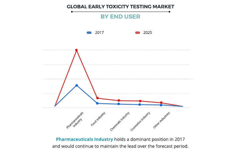 Early Toxicity Testing Market by End User