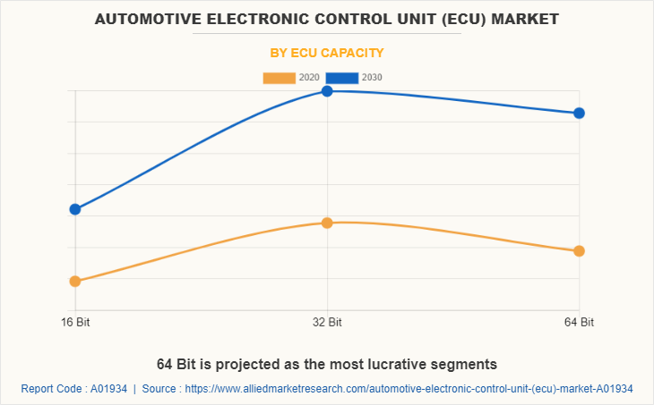 Automotive Electronic Control Unit (ECU) Market by ECU Capacity