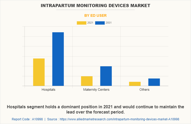 Intrapartum Monitoring Devices Market by Ed User
