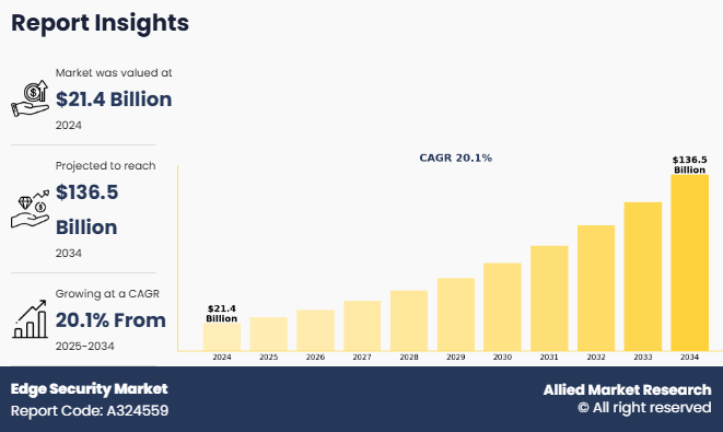 Edge Security Market
