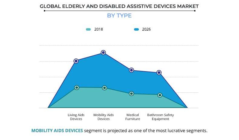 elderly-and-disabled-assistive-devices-market-by-type-1563795454	