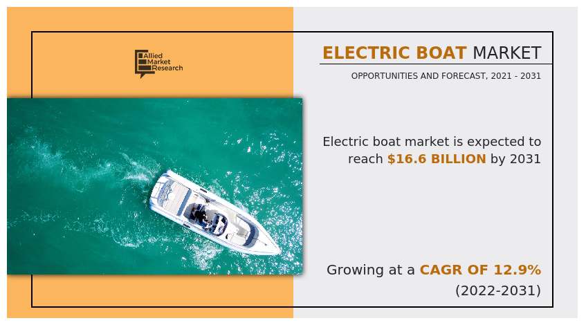 Electric Boat Market, Electric Boat Industry